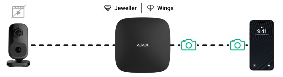 Ajax IndoorCam — Надійне зʼєднання не лише через Wi-Fi