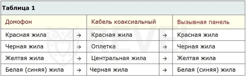 Подключение домофона коаксиальным кабелем с питанием (фото)