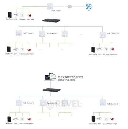 Контроллер для двух дверей Dahua DHI-ASC3202B